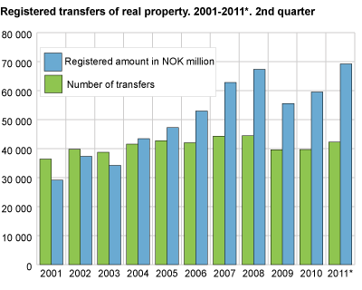 Registered transfers of real property. 2001-2011*. Second quarter