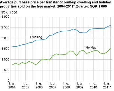 Price per transfer of built-up dwelling and holiday properties, sold on the free market. 2004-2011*. Quarter. NOK 1 000 