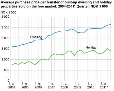 Average purchase price per transfer of built-up dwelling and holiday properties, sold on the free market. 2004-2011*. Quarter. NOK 1 000