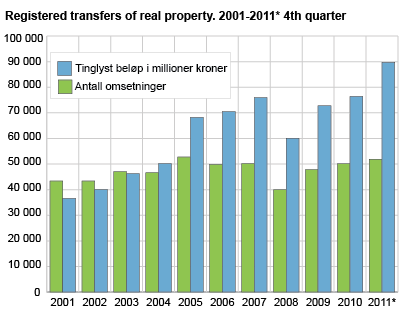 Registered transfers of real property. 2001-2011*. 4th quarter