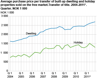 Price per transfer of built-up dwelling and holiday properties, sold on the free market. 2004-2011*. Quarter. NOK 1 000 