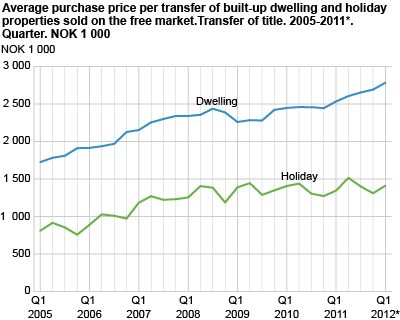 Price per transfer of built-up dwellings and holiday properties, sold on the free market. 2005-2012*. Quarter. NOK 1 000 