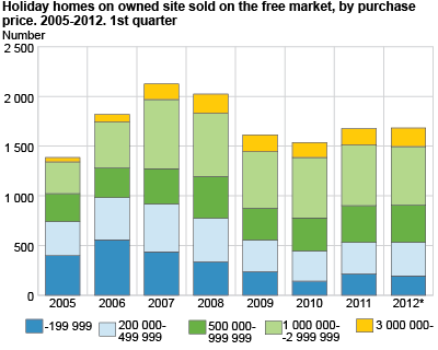 Holiday homes on owned site sold on the free market, by purchase price. 2005-2012*. 1st quarter. NOK 1 000 