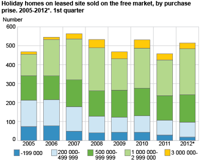 Holiday homes on leased site sold on the free market, by purchase price. 2005-2012*. 1st quarter. NOK 1 000 