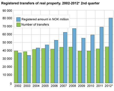 Registered transfers of real property. 2002-2012*. Second quarter