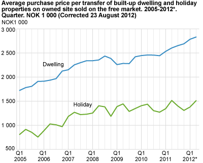 Price per transfer of dwelling and holiday properties, sold on the free market. 2005-2012*. Quarter. NOK 1 000 