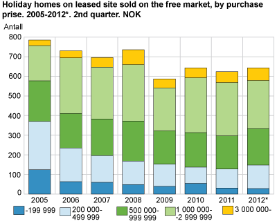 Holiday homes on leased site sold on the free market, by purchase price. 2005-2012*. Second quarter. NOK 1 000 