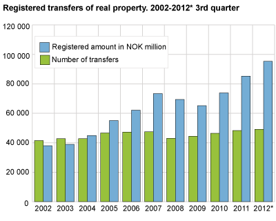 Registered transfers of real property. 2002-2012*. 3rd quarter