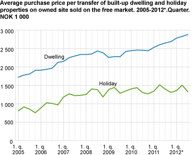 Average purchase price per transfer of built-up dwelling and holiday properties, sold on the free market. 2005-2012*. Quarter. NOK 1 000