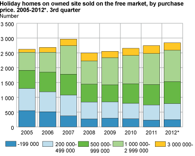 Holiday homes on owned site sold on the free market, by purchase price. 2005-2012*. 3rd quarter. NOK 1 000 