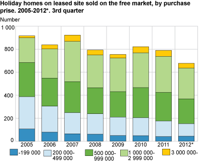 Holiday homes on leased site sold on the free market, by purchase price. 2005-2012*. 3rd quarter. NOK 1 000 