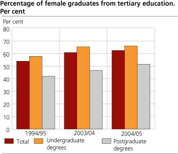 Percentage of female graduates from tertiary education. Per cent