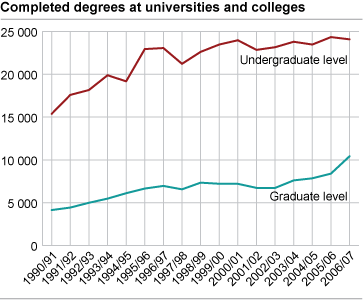 Completed degrees at universities and colleges