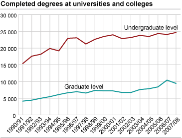 Completed degrees at universities and colleges