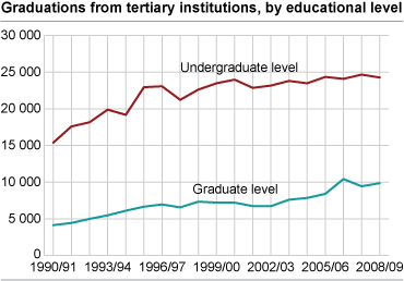 Completed degrees at universities and colleges