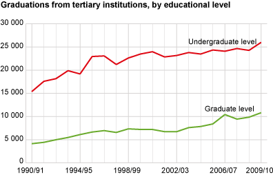 Completed degrees at universities and colleges. 1990/91-2009/10