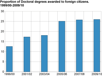 Proportion of doctoral degrees awarded to foreign citizens. 1999/00-2009/10