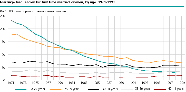  Marriage frequencies for first time married women , by age. 1971-1999