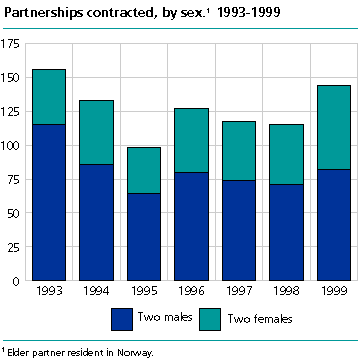  Partnerships contracted, by sex. 1993-1999