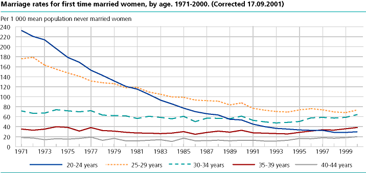  Marriage rates for first time married women, by age. 1971-2000