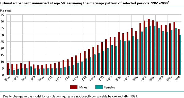  Estimated per cent unmarried at age 50, assuming the marriage pattern of selected periods. 1960-2000 