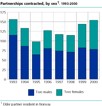  Partnerships contracted, by age#1 . 1993-2000