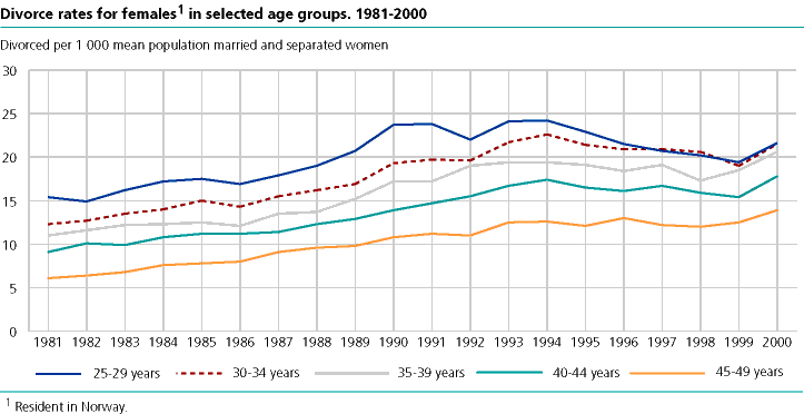 Divorce rates for females in selected age groups. 1981-2000