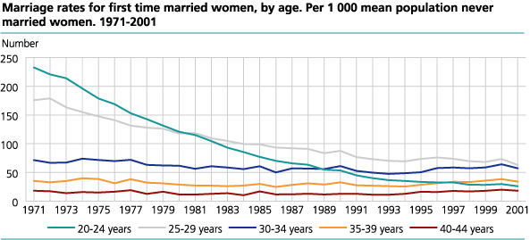 Marriage rates for first time married women, by age. 1971-2001