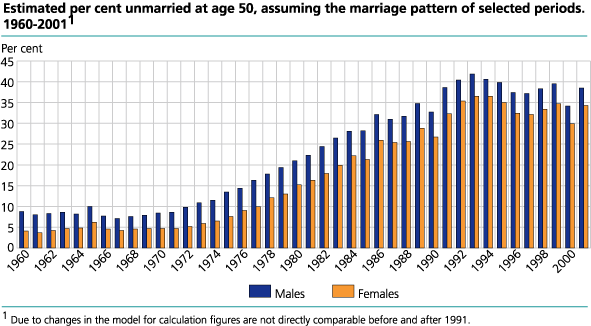 Estimated per cent unmarried at age 50, assuming the marriage pattern of selected periods. 1960-2001 