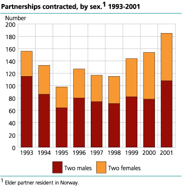 Partnerships contracted, by sex. 1993-2001