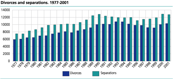 Divorces and separations. 1977-2001