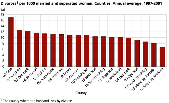 Divorces per 1000 married and separated women. County. Annual average. 1997-2001