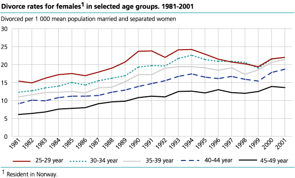Divorce rates for females in selected age groups. 1981-2001