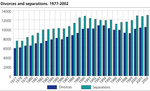 Divorces and separations. 1977-2002