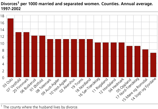 Divorces per 1 000 married and separated women. County. Annual average. 1997-2002