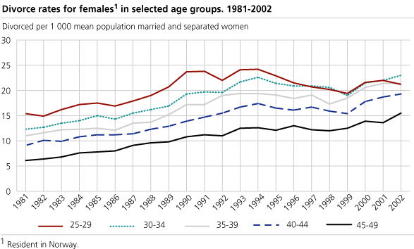Divorce rates for females in selected age groups. 1981-2002