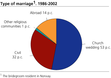 Type of marriage 2002