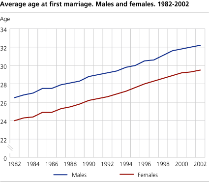 Average age at first marriage.  Men and women. 1982-2002
