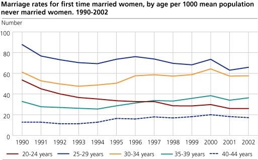 Marriage rates for women, by age. 1990-2002