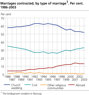 Marriages contracted, by type of marriage. Per cent. 1986-2003