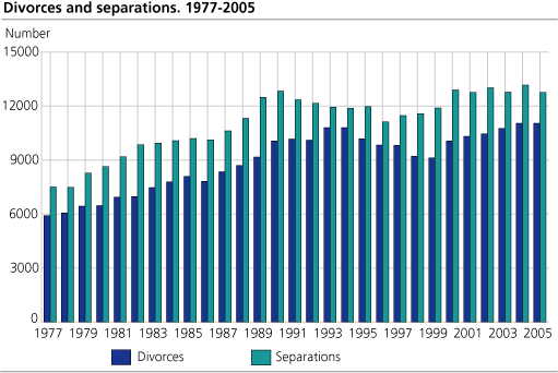 Divorces and separations. 1977-2005