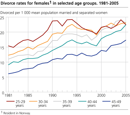Divorce rates for females in selected age groups. 1981-2005