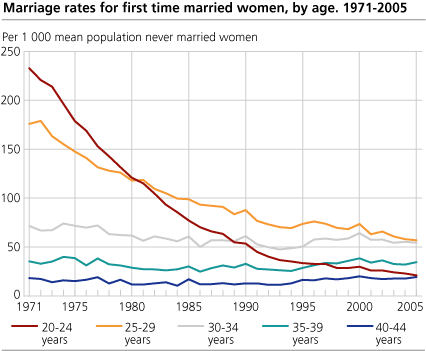 Marriage rates for first time married women, by age. 1971-2005 