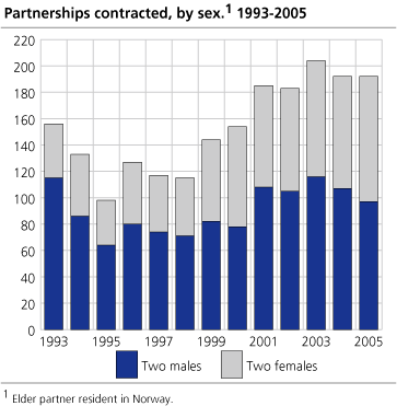 Partnerships contracted, by sex. 1993-2005 