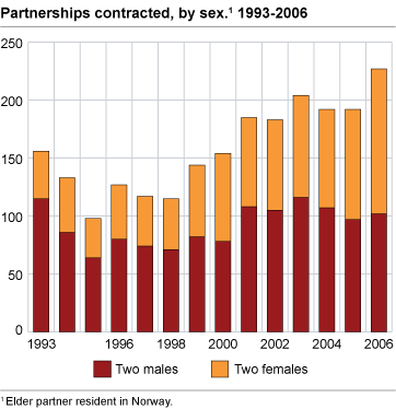 Partnerships contracted, by sex. 1993-2006