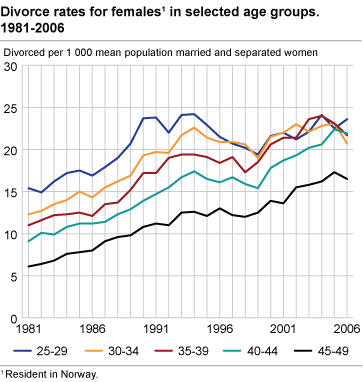 Divorce rates for females in selected age groups. 1981-2006