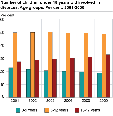 Number of children under 18 years involved in divorces. Alge groups. Per cent. 2001-2006