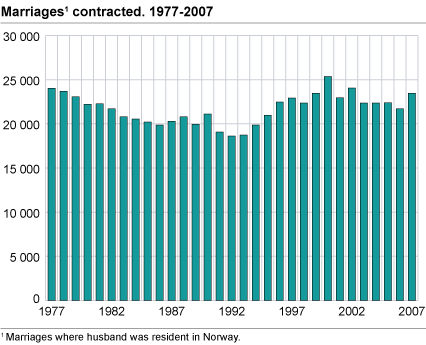 Marriages contracted. 1950-2007