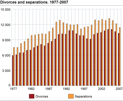 Divorces and separations. 1977-2007