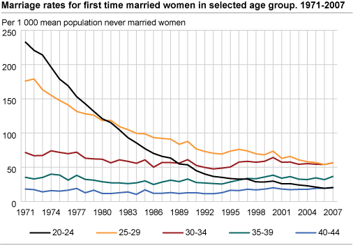 Marriage rates. 1971-2007